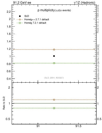Plot of np in 91.2 GeV ee collisions