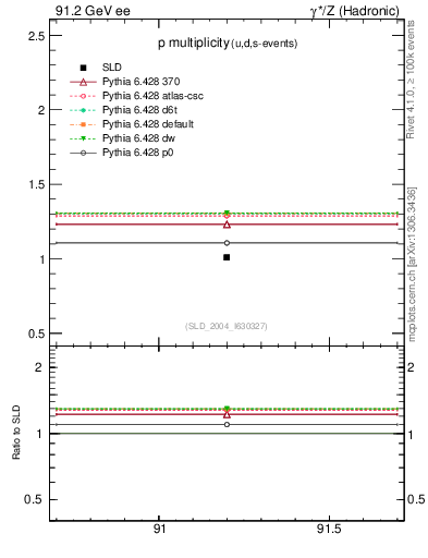 Plot of np in 91.2 GeV ee collisions