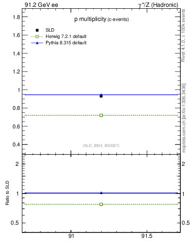 Plot of np in 91.2 GeV ee collisions