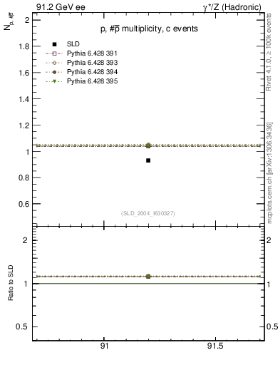 Plot of np in 91.2 GeV ee collisions