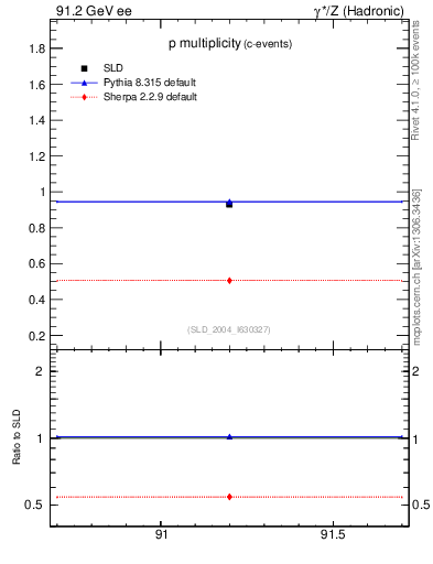 Plot of np in 91.2 GeV ee collisions