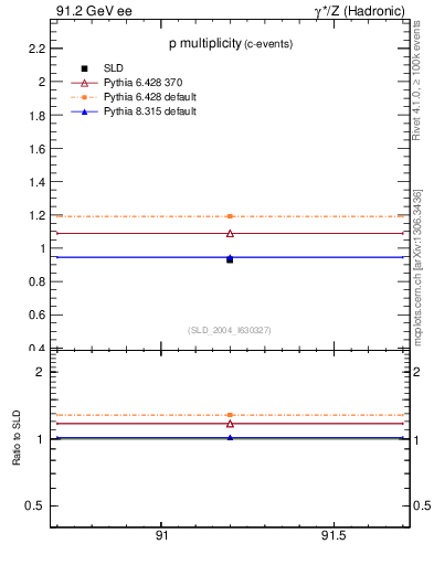 Plot of np in 91.2 GeV ee collisions