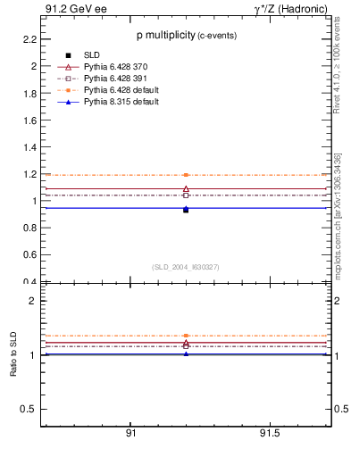 Plot of np in 91.2 GeV ee collisions