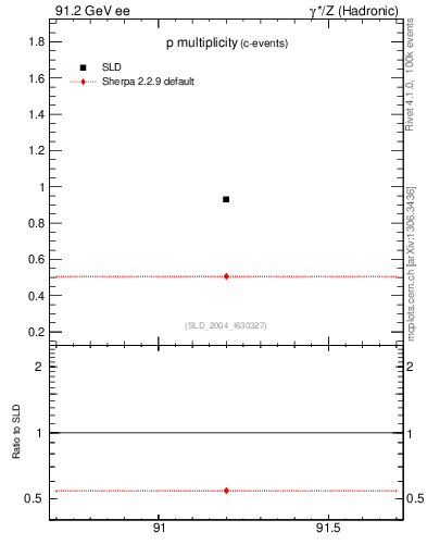 Plot of np in 91.2 GeV ee collisions