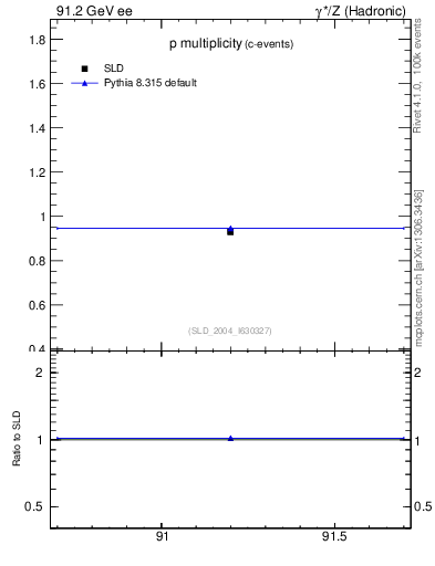 Plot of np in 91.2 GeV ee collisions