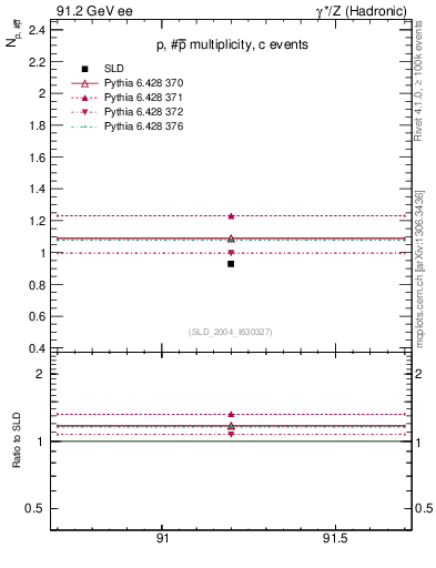 Plot of np in 91.2 GeV ee collisions