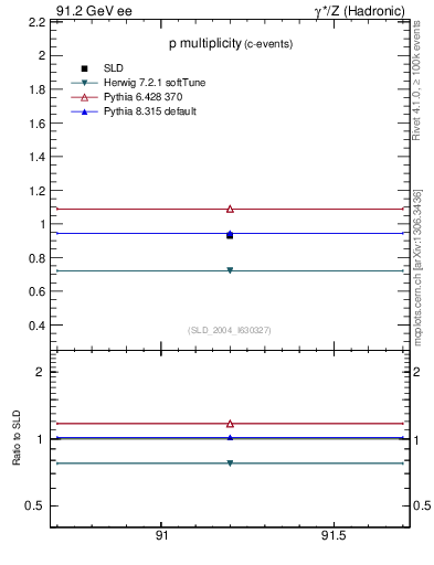 Plot of np in 91.2 GeV ee collisions