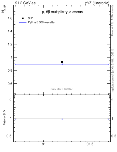 Plot of np in 91.2 GeV ee collisions