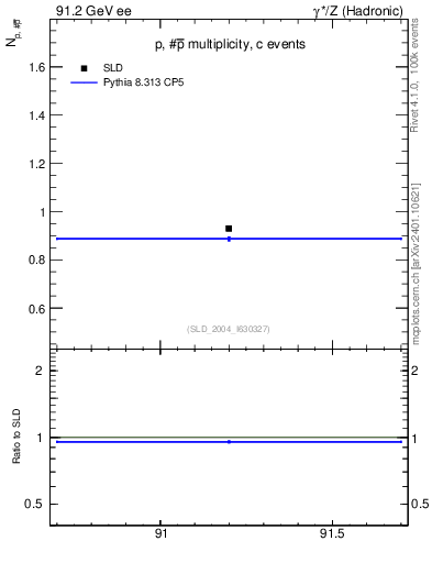 Plot of np in 91.2 GeV ee collisions