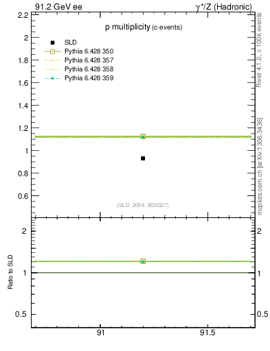 Plot of np in 91.2 GeV ee collisions