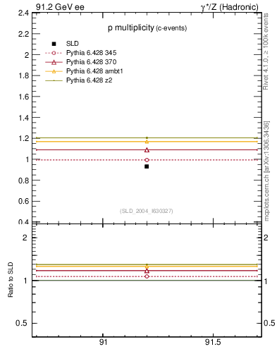 Plot of np in 91.2 GeV ee collisions