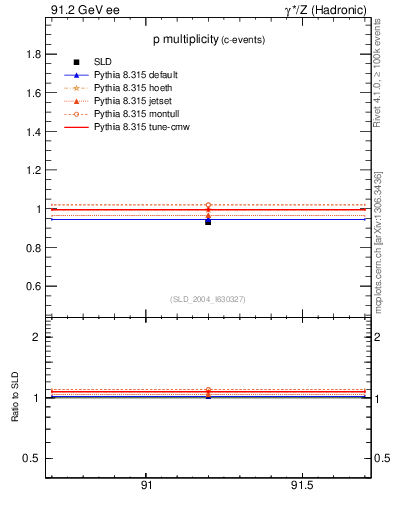 Plot of np in 91.2 GeV ee collisions