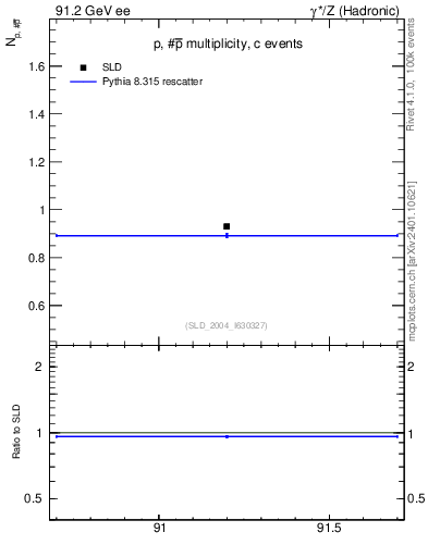 Plot of np in 91.2 GeV ee collisions