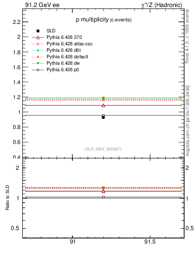 Plot of np in 91.2 GeV ee collisions