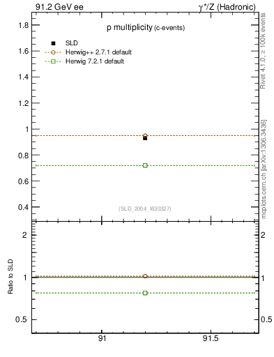 Plot of np in 91.2 GeV ee collisions