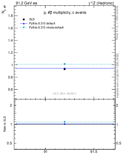 Plot of np in 91.2 GeV ee collisions
