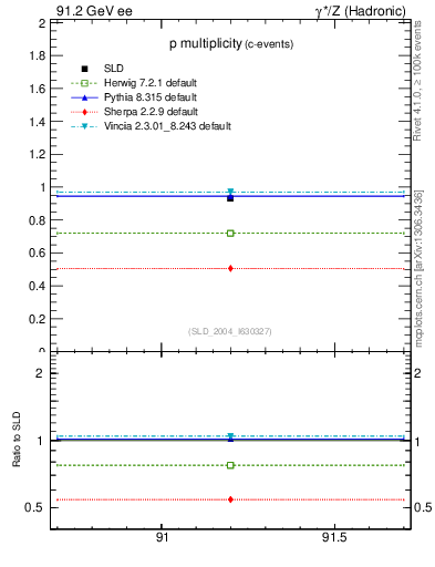 Plot of np in 91.2 GeV ee collisions