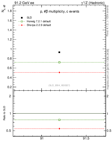 Plot of np in 91.2 GeV ee collisions