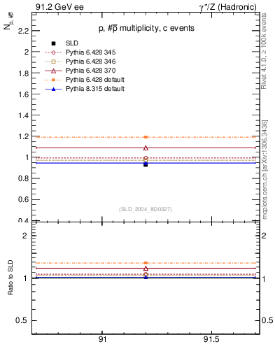 Plot of np in 91.2 GeV ee collisions