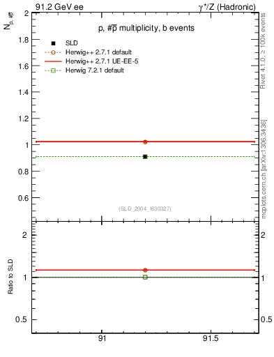 Plot of np in 91.2 GeV ee collisions