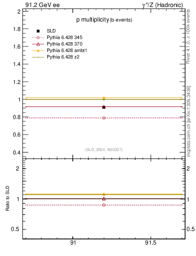 Plot of np in 91.2 GeV ee collisions