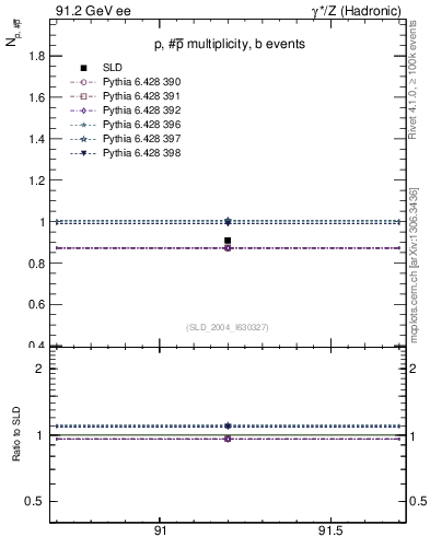 Plot of np in 91.2 GeV ee collisions