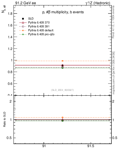 Plot of np in 91.2 GeV ee collisions