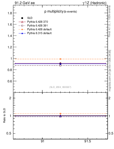 Plot of np in 91.2 GeV ee collisions