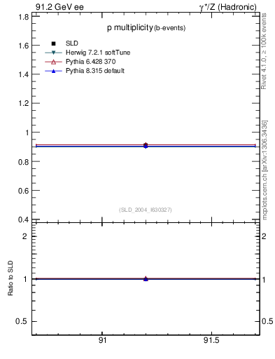 Plot of np in 91.2 GeV ee collisions