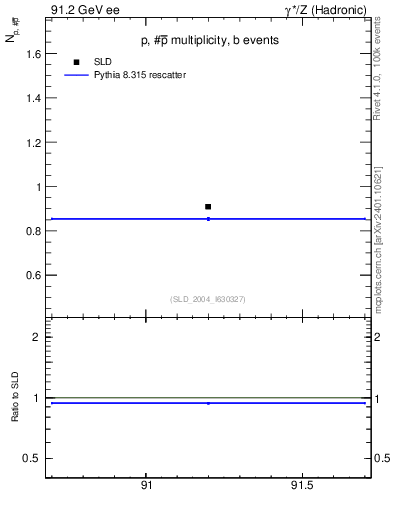 Plot of np in 91.2 GeV ee collisions