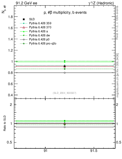 Plot of np in 91.2 GeV ee collisions