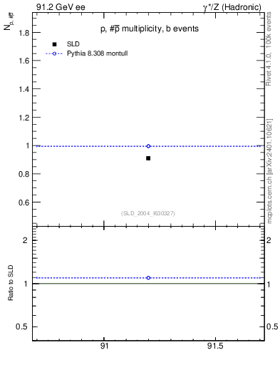 Plot of np in 91.2 GeV ee collisions