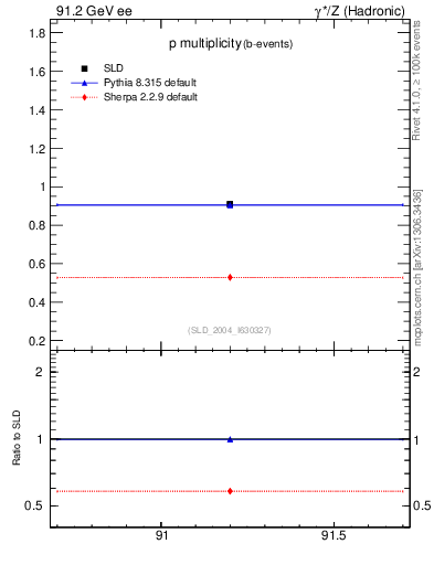 Plot of np in 91.2 GeV ee collisions