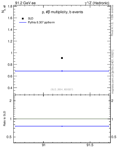 Plot of np in 91.2 GeV ee collisions