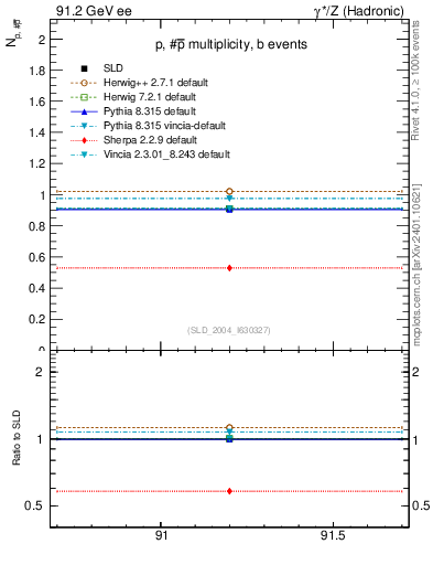 Plot of np in 91.2 GeV ee collisions