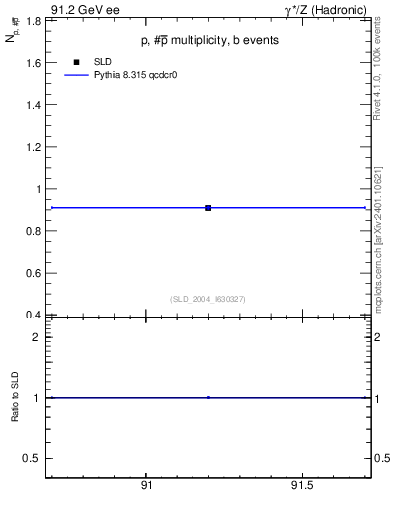 Plot of np in 91.2 GeV ee collisions