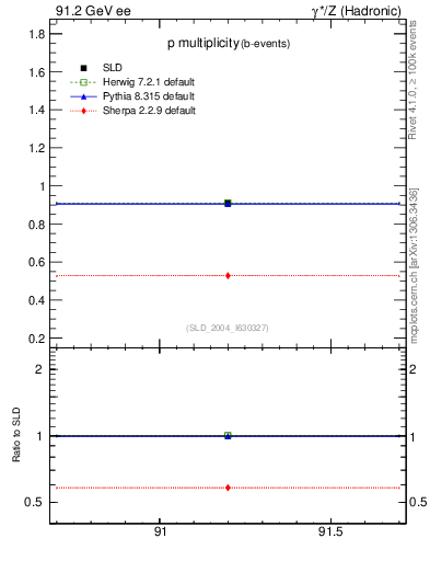 Plot of np in 91.2 GeV ee collisions
