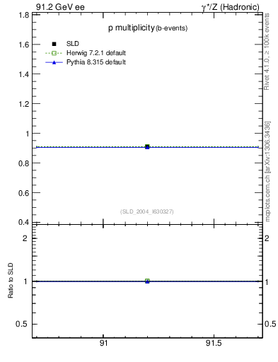Plot of np in 91.2 GeV ee collisions