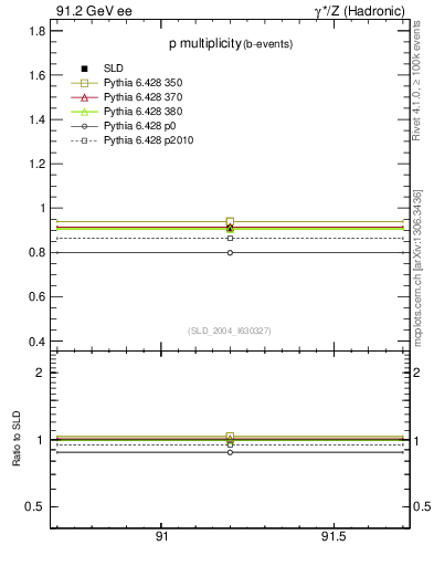 Plot of np in 91.2 GeV ee collisions