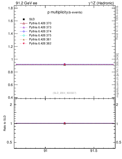 Plot of np in 91.2 GeV ee collisions