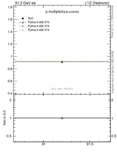 Plot of np in 91.2 GeV ee collisions