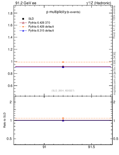 Plot of np in 91.2 GeV ee collisions