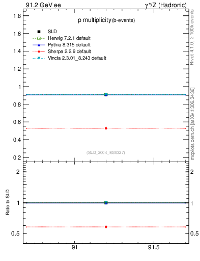 Plot of np in 91.2 GeV ee collisions
