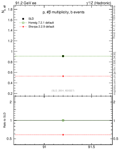 Plot of np in 91.2 GeV ee collisions