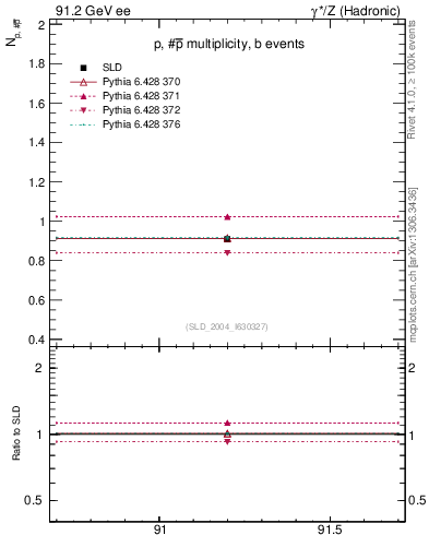 Plot of np in 91.2 GeV ee collisions