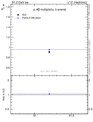 Plot of np in 91.2 GeV ee collisions