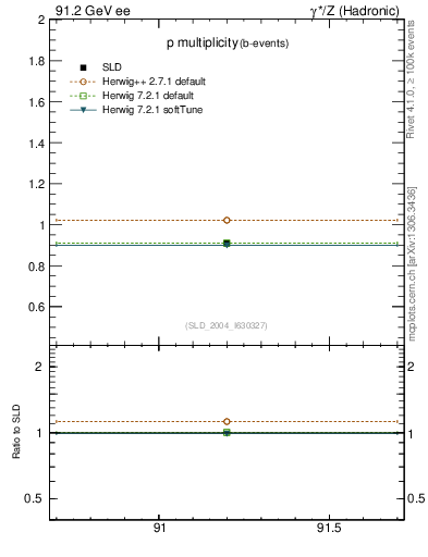 Plot of np in 91.2 GeV ee collisions
