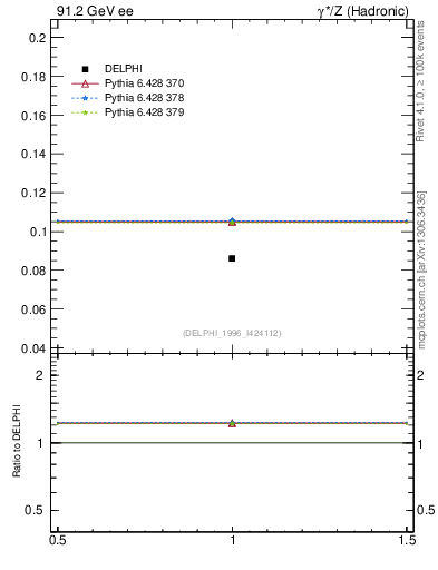 Plot of nphi in 91.2 GeV ee collisions