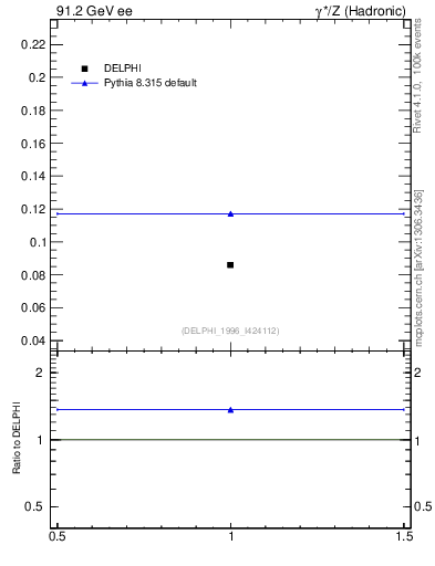 Plot of nphi in 91.2 GeV ee collisions