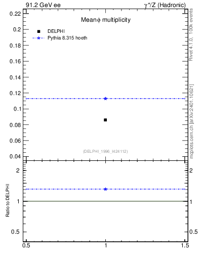 Plot of nphi in 91.2 GeV ee collisions